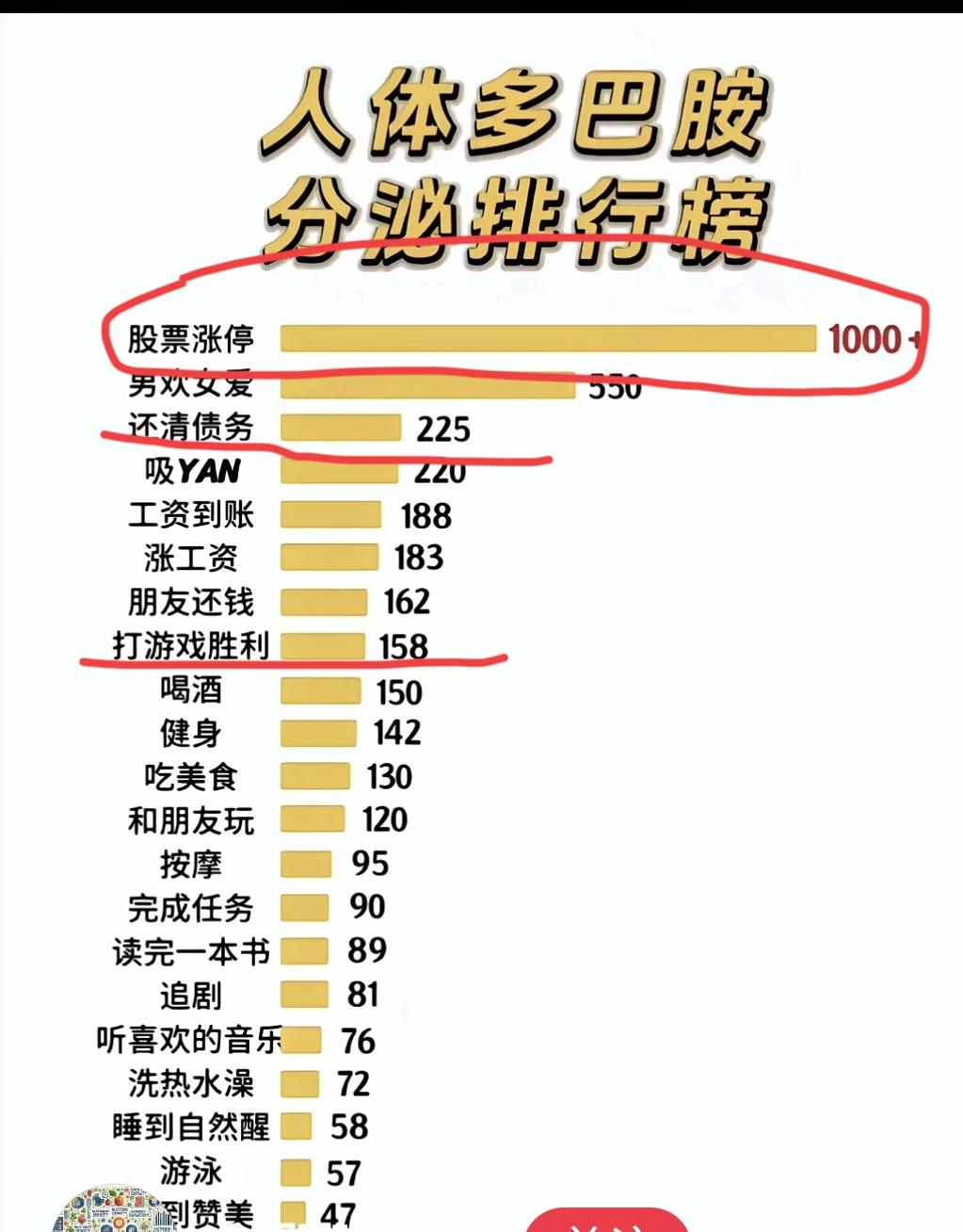 这个多巴胺分泌排行，很多00后就不服，多巴胺分泌跟年龄有关系，年轻的时候喜欢游戏