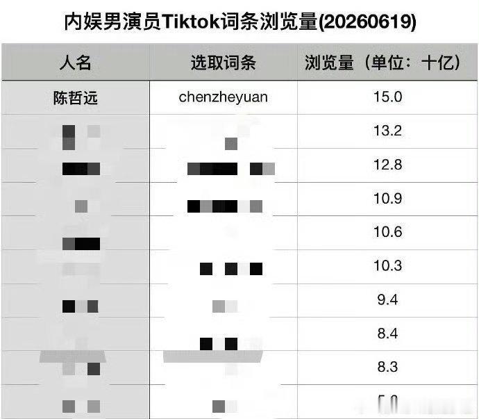 陈哲远 内娱男演员tiktok词条浏览量Top1️⃣！ 海外到到处是陈哲远的代言