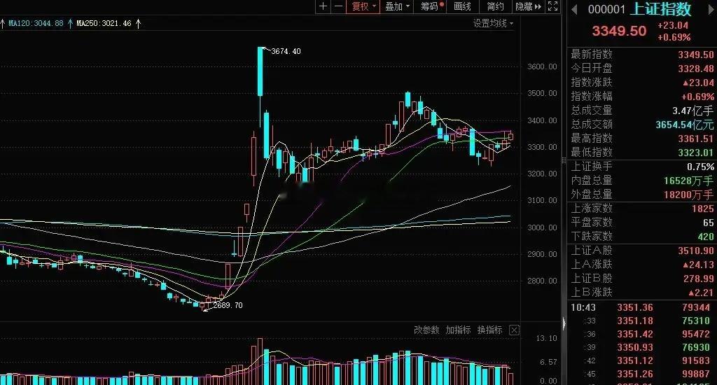 大A：短线情绪继续回暖，指数再创近期新高在周末内外利好提振下，市场情绪高涨，指数