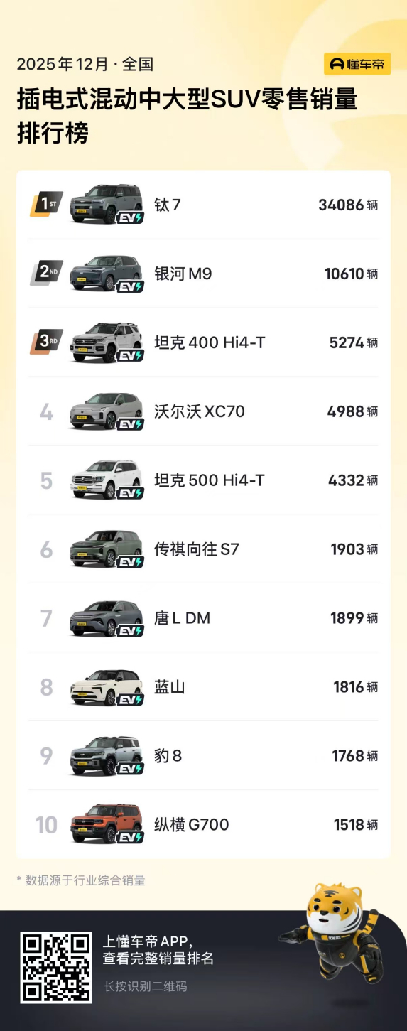 钛7和银河M9两款车遥遥领先啊 