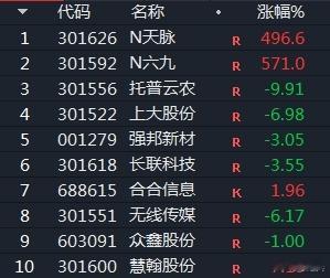 最近新股是真的猛，但看看新股上市后面的走势，基本先腰斩再反弹，所以想不通当天参与