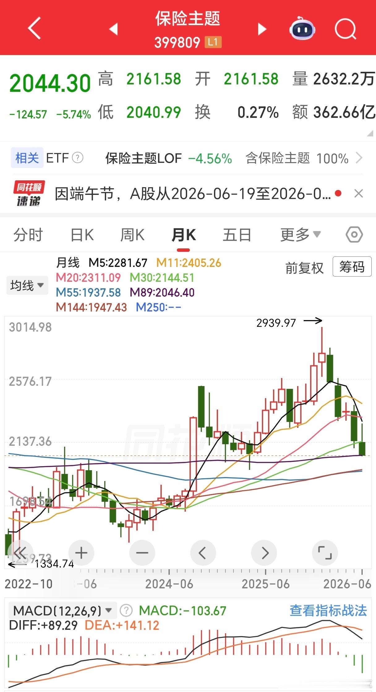 今天保险跌最多，跌了6%，跌到89月线支撑位，历时88周（自然时间期内，港股多一