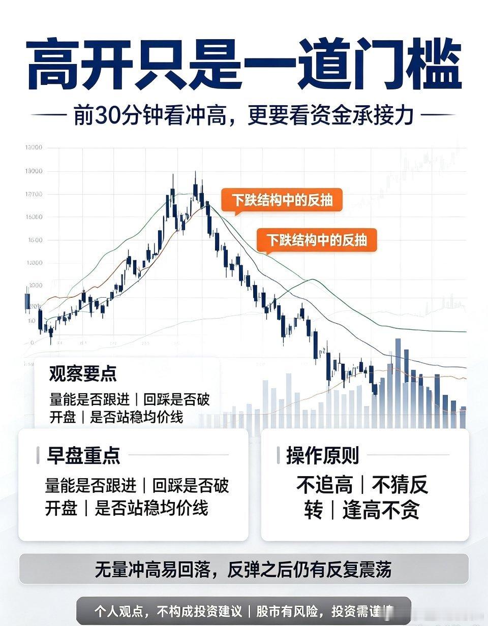 高开只是情绪修复，切勿误判反转，当下只是下跌结构中的技术性反抽今日A股借助外围全
