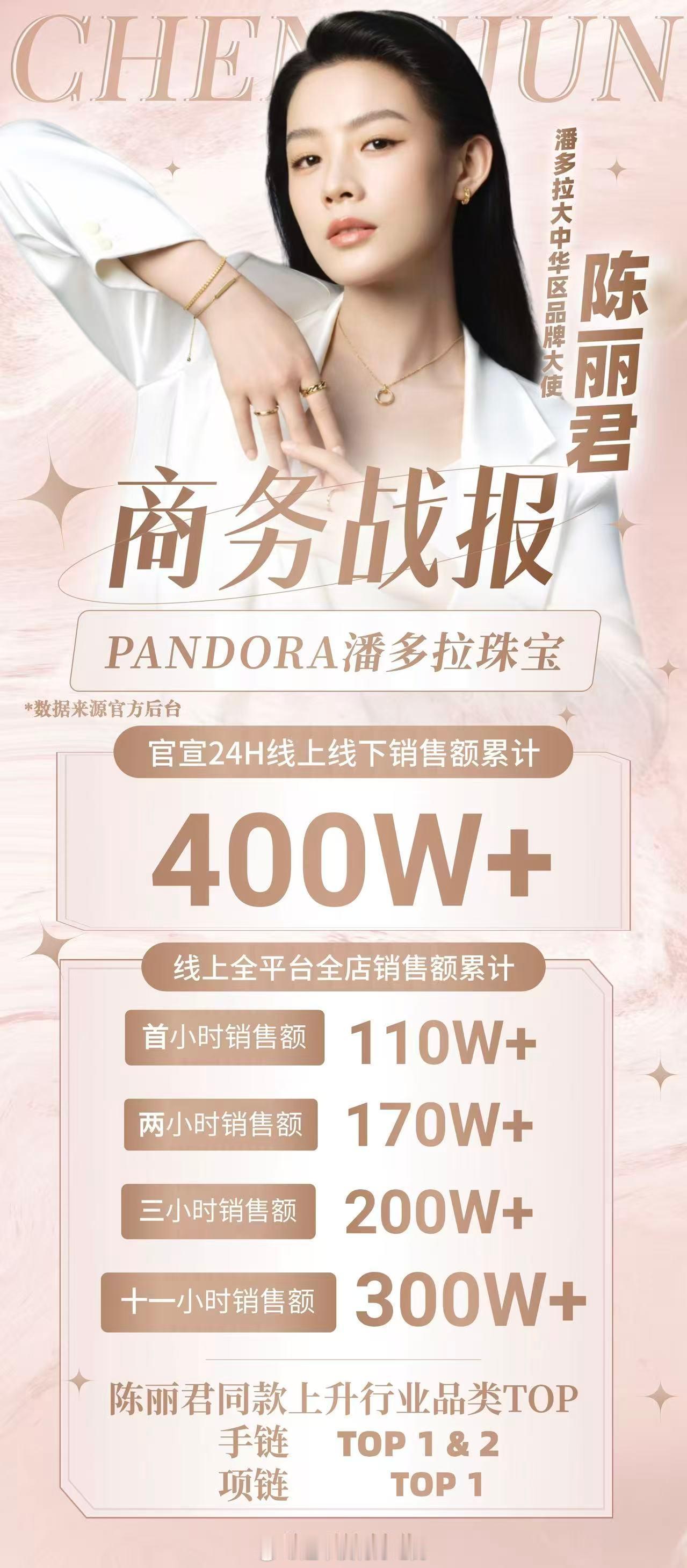 陈丽君潘多拉珠宝24小时官方战报🔥线上线下官宣24小时全店总销售额破400w+
