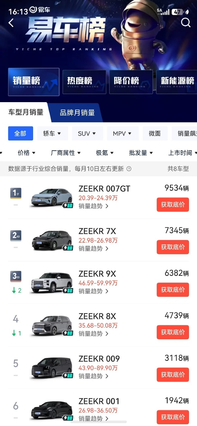 极氪拿下上半年全球猎装车销冠极氪007GT成6月全球猎装销冠7月9日，极氪官方发