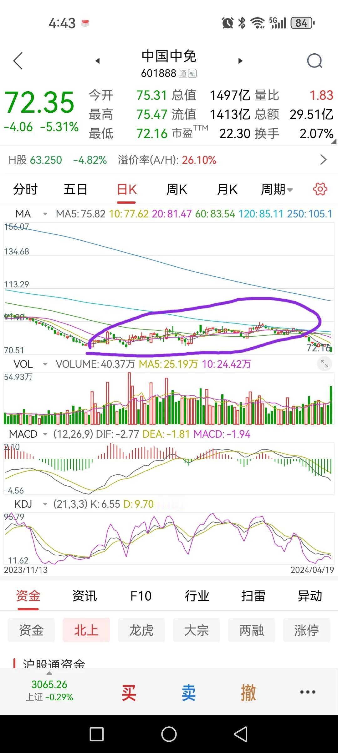 中国中免这类散户集中营真得不能碰，或许是最后一轮碾压下跌。

1、事实证明，一大