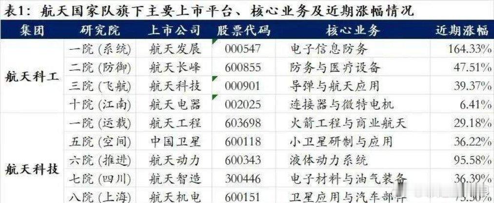 航天国家队主要以航天科技集团和航天科工集团两大央企为核心，旗下孵化了诸多聚焦不同
