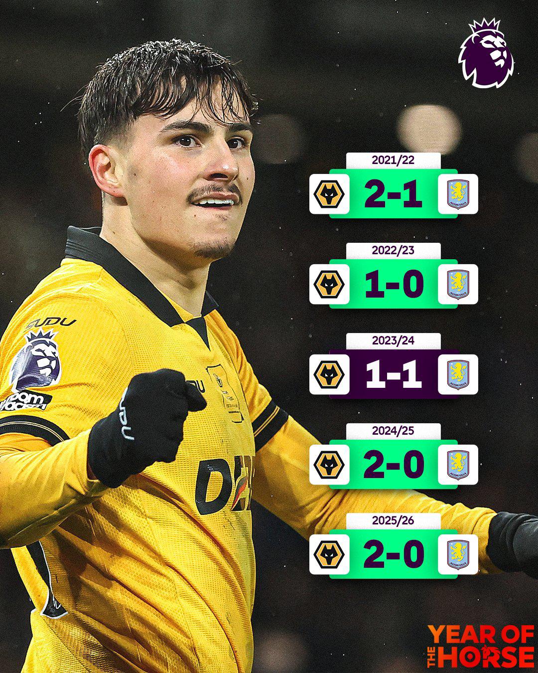 专打维拉
狼队最近5次在英超主场迎战维拉取得4胜1平