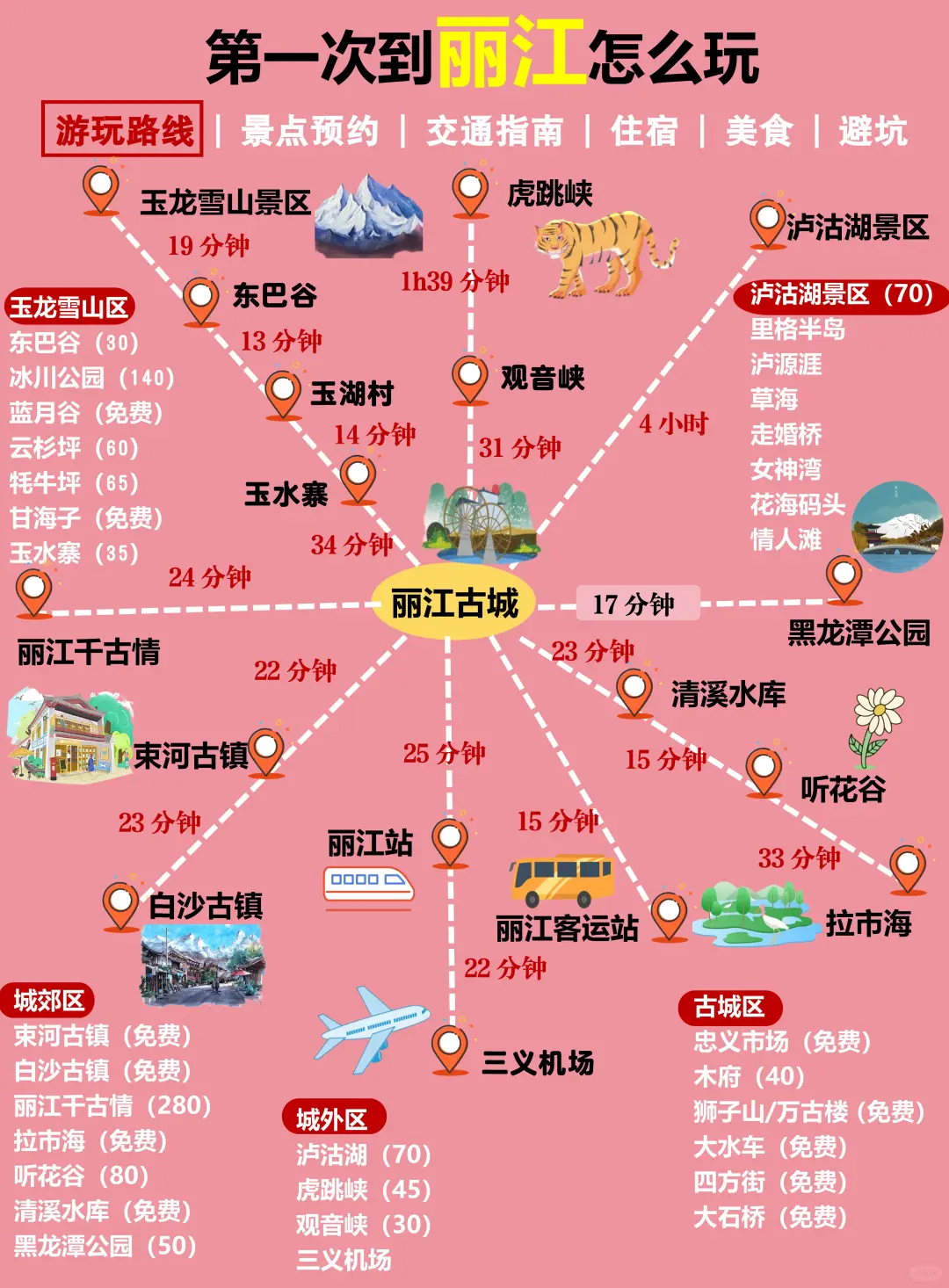 丽江旅行地图❣️超全避雷攻略+行程！！