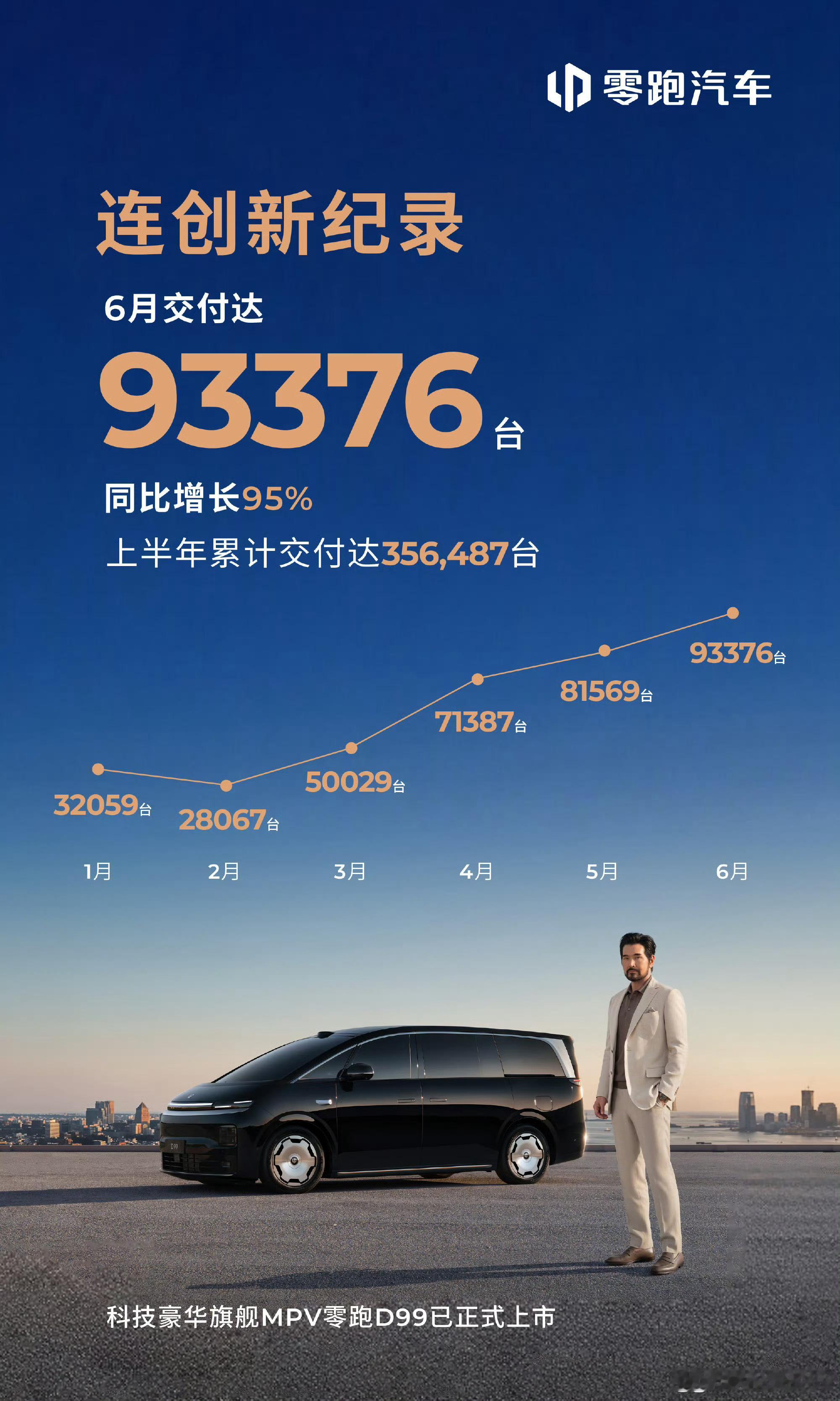 卧槽，零跑猛得一批呀，93376台，6月再创新高，这样的话，下半年每月十几万台就