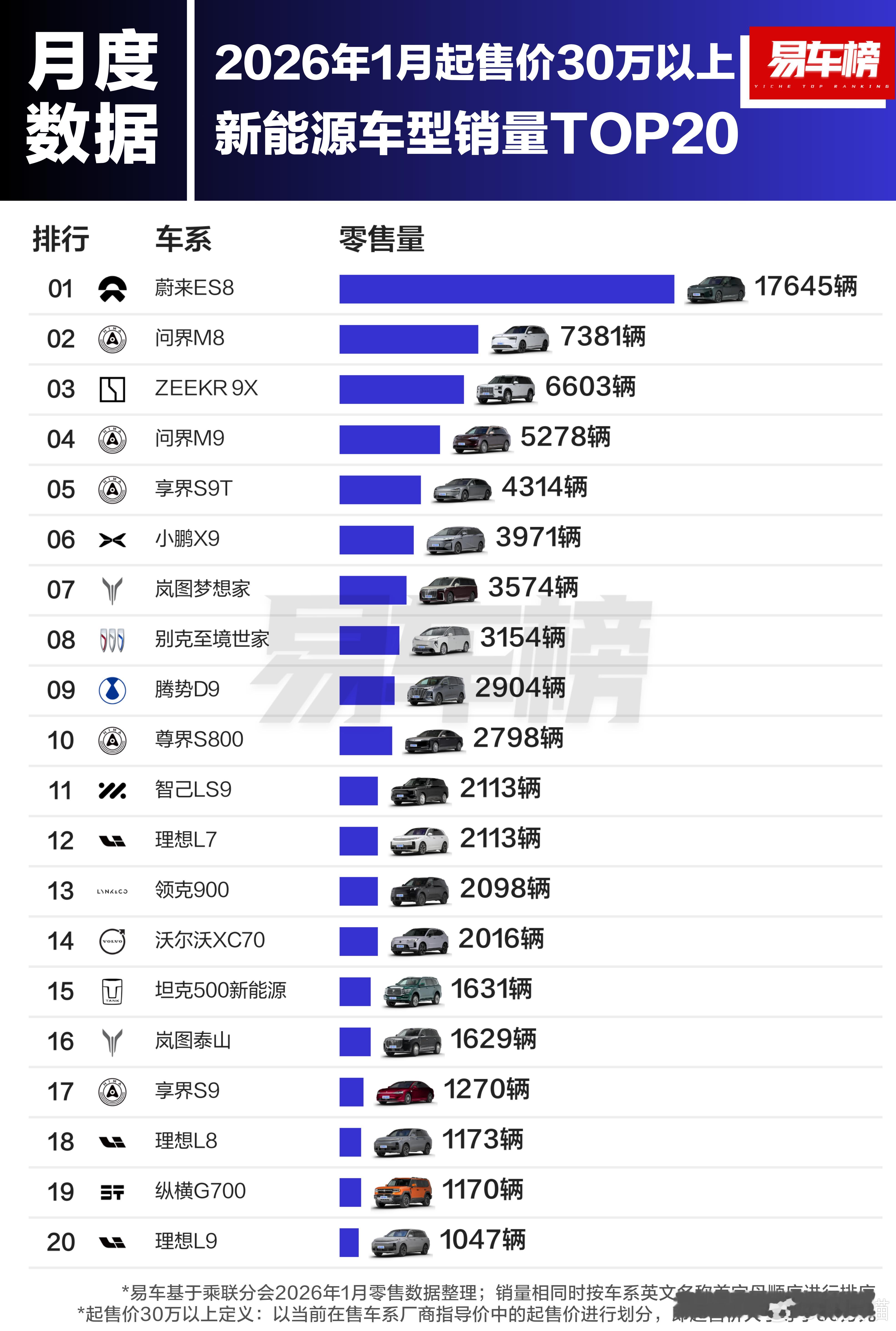 【1月起售价30万以上车型/新能源车型销量TOP20】奔驰、宝马和奥迪销量还是很