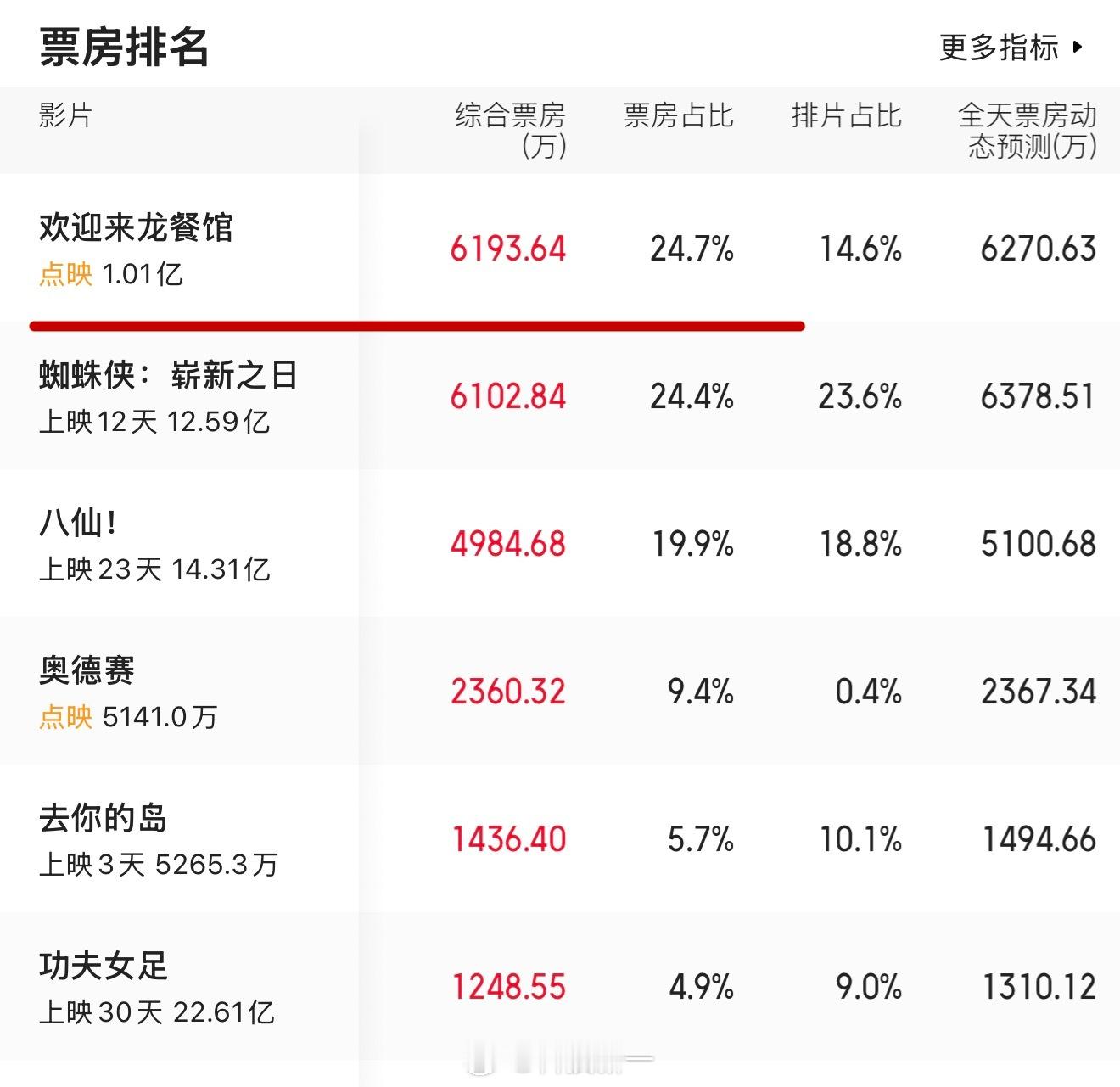 《欢迎来龙餐馆》还在点映，票房已经干到单日第一了！超过了《蜘蛛侠》和《奥德赛》龙