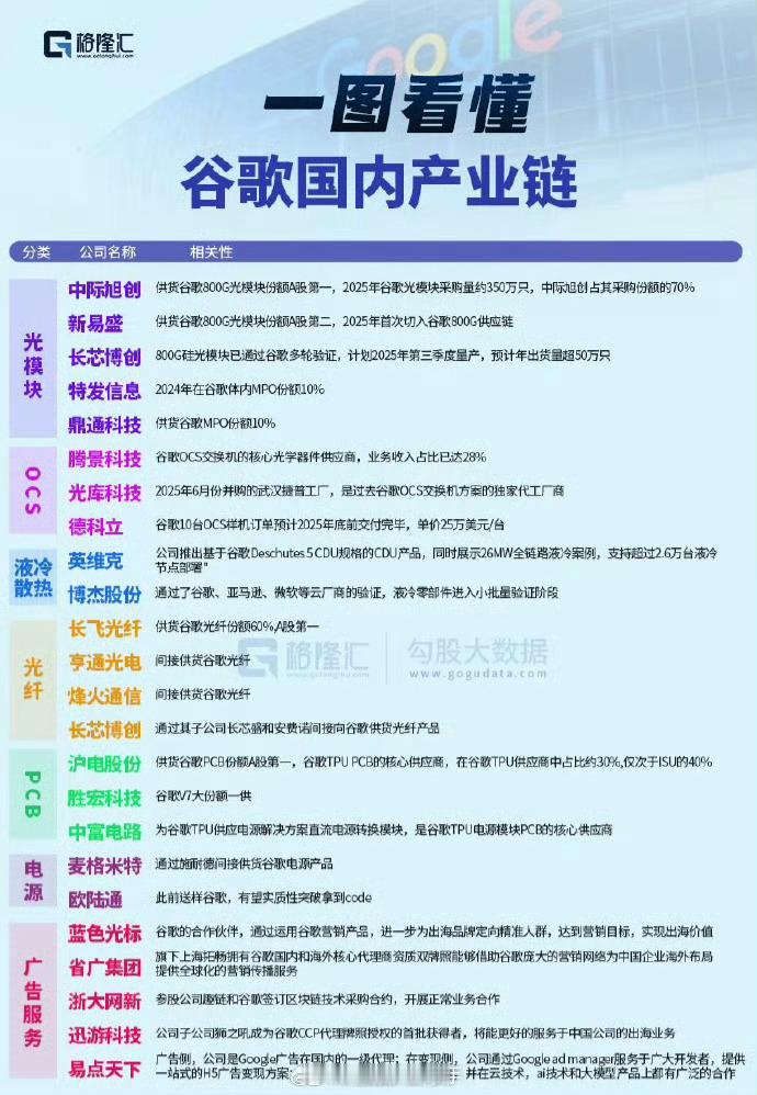 英伟达紧急发声一图看懂谷歌国内产业链