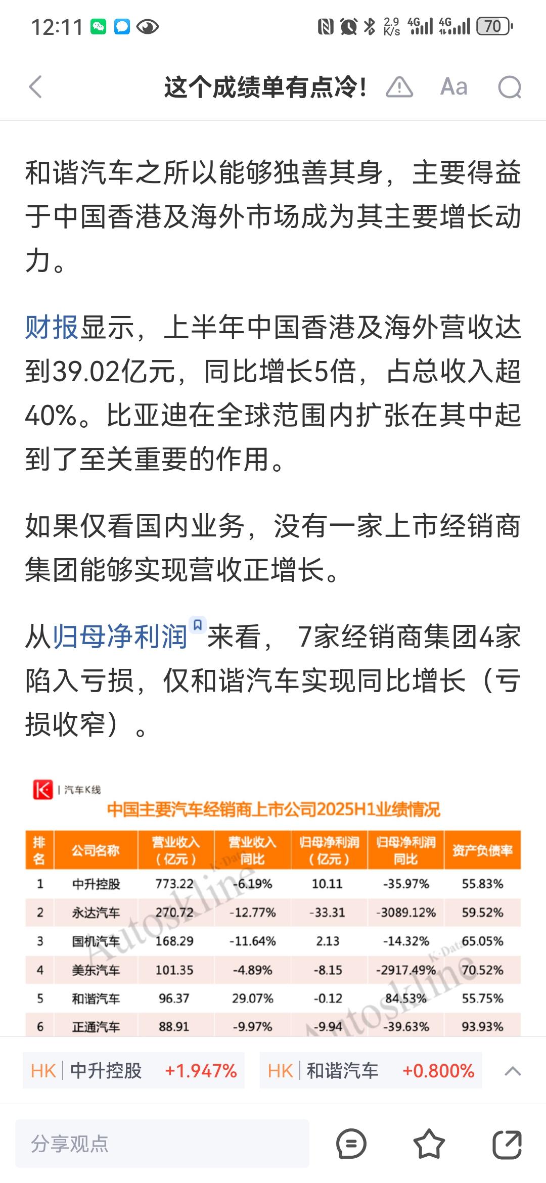 海外市场果然大有可为。今年国内的汽车经销商可是亏惨了，个别集团破产倒闭导致车主提