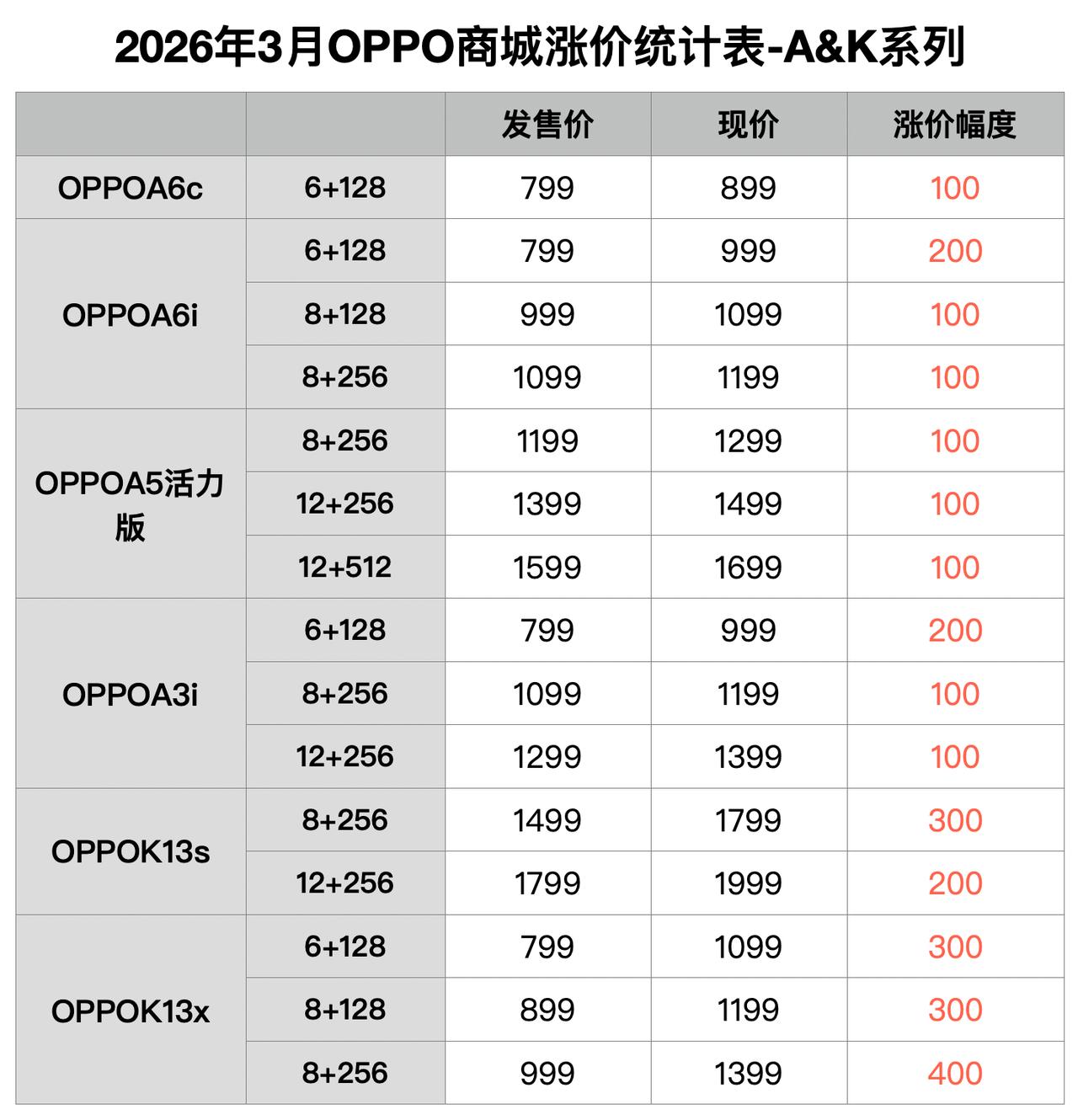 千元机由于本身售价较低，是这波涨价潮的最大受害者之一，看了下涨价幅度能占到原售价