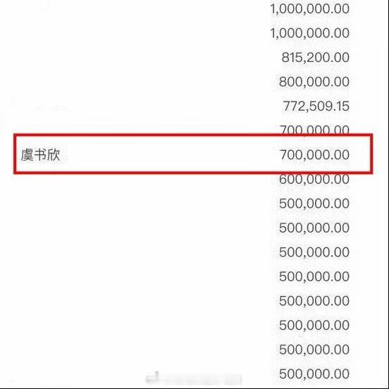 原来虞书欣去年通过韩红爱心基金会捐款了70万 ，工作室还捐了30万...一直默默