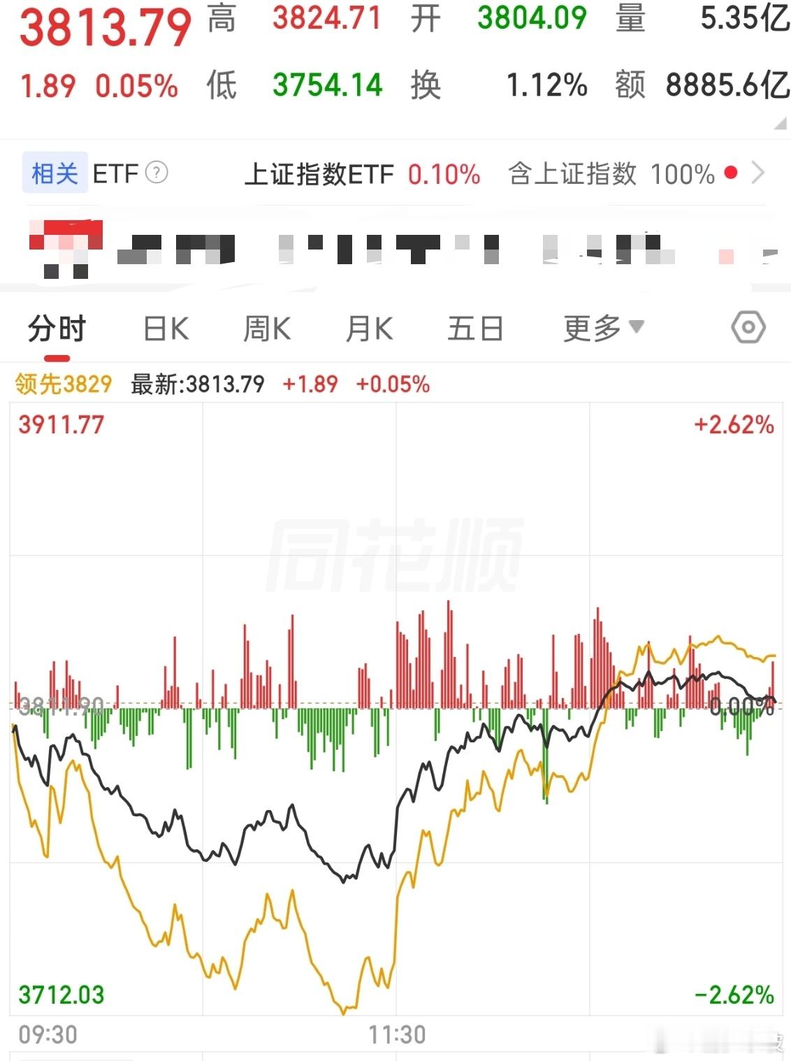 说实话，今天走成这样已经算可以了，今天成交量放大到1.9万亿以上，走出了V形反弹
