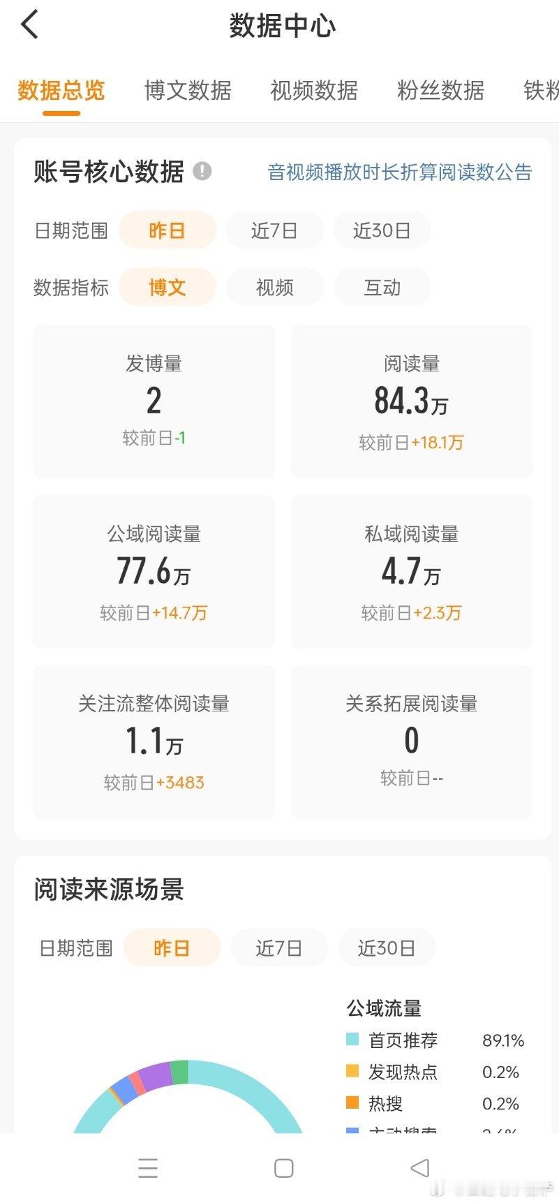 我也不知道大眼推啥了，我昨天就一条转发帖和小猫帖 