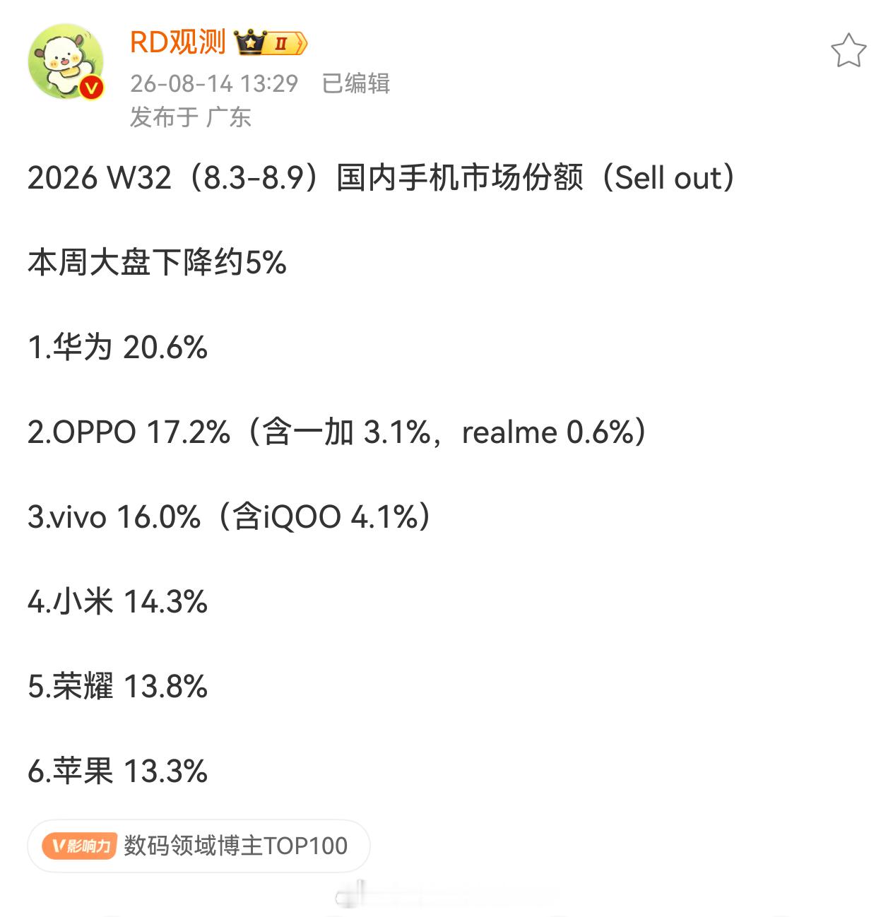 华为上周手机市场占比20.6%，很稳，完全不受知了事件影响。 