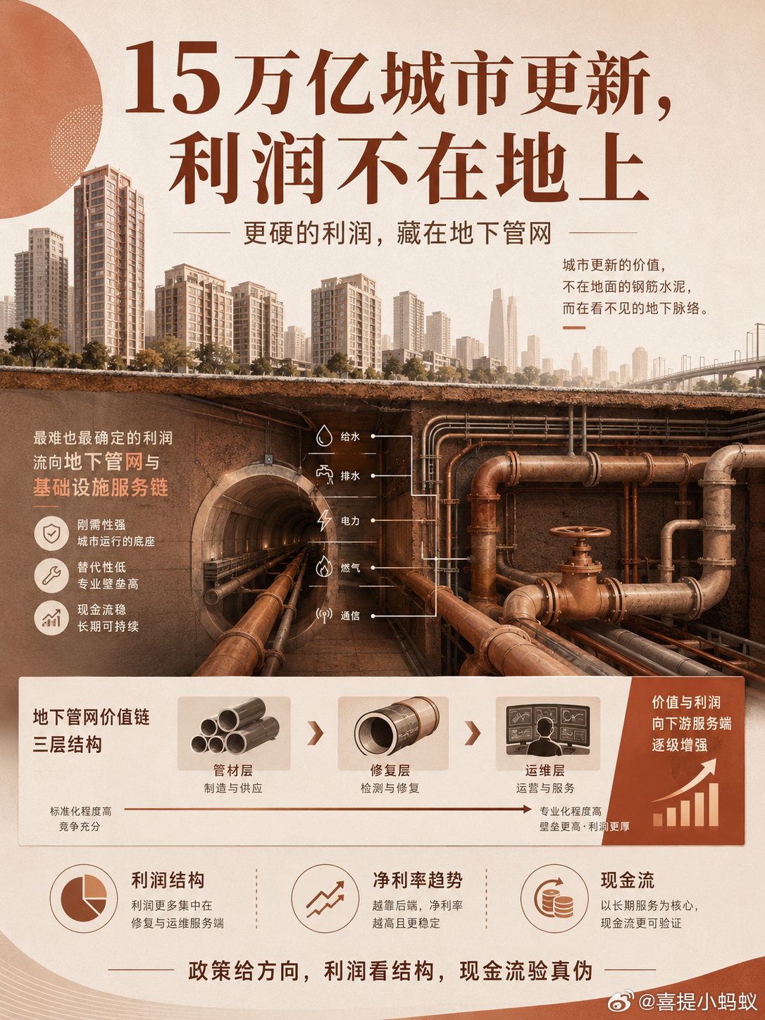 一图流：一图了解城市更新的投资机会。小蚂蚁一图流投资价值投资