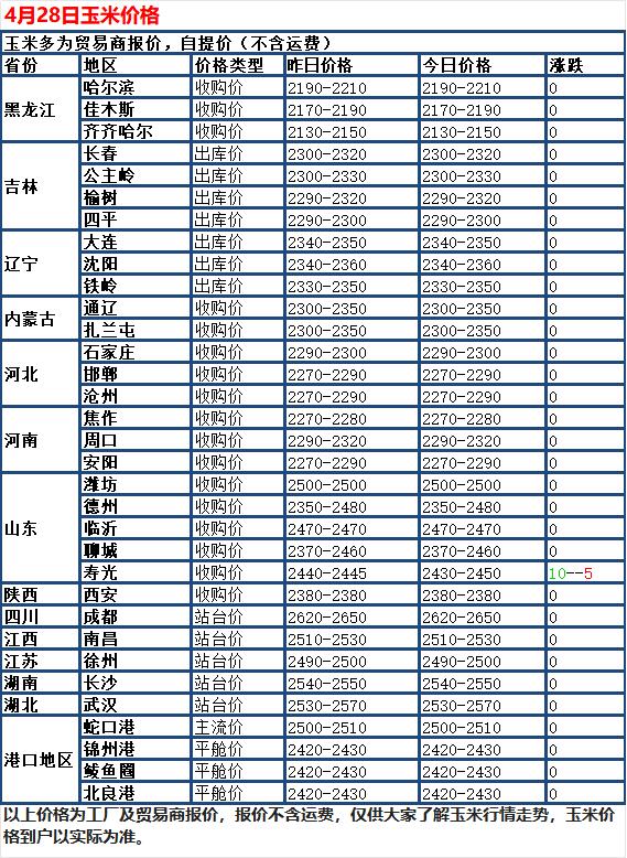 4月28日，国内玉米市场继续偏稳运行，全国大多数地区价格保持持平，只有个别地区出