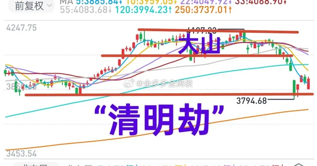 A股：周一周二抄底加仓，周三高抛，周四休战，周五抄底——恐慌时”为国接盘”，喧嚣