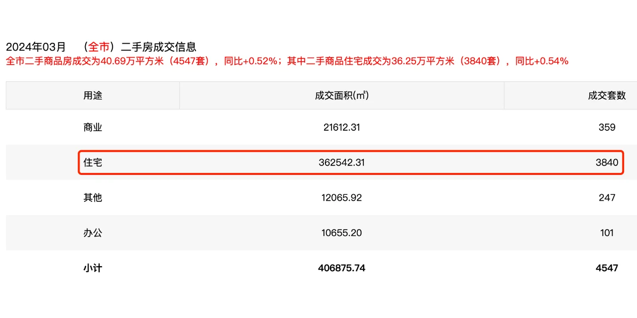 深圳2024年3月二手住宅网签过户3840套