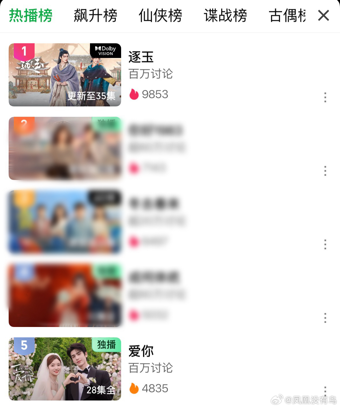 张凌赫剧粉盘🈶，爱奇艺热播榜前五占二。逐玉真是有效播剧了，爱你播出一年多仍在热