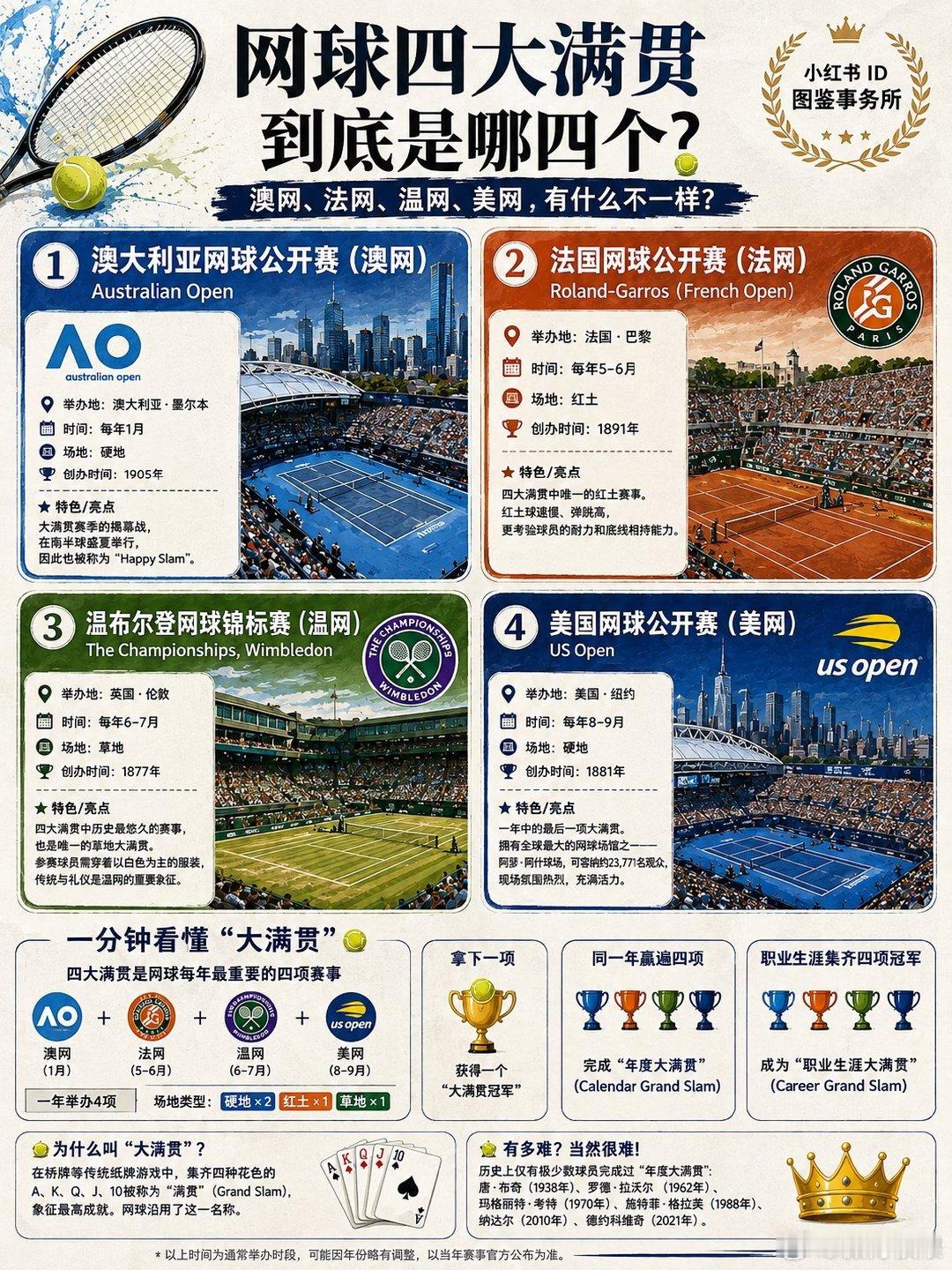 很多人都听过“大满贯”，但第一次看网球时可能会有点懵：澳网、法网、温网、美网，为