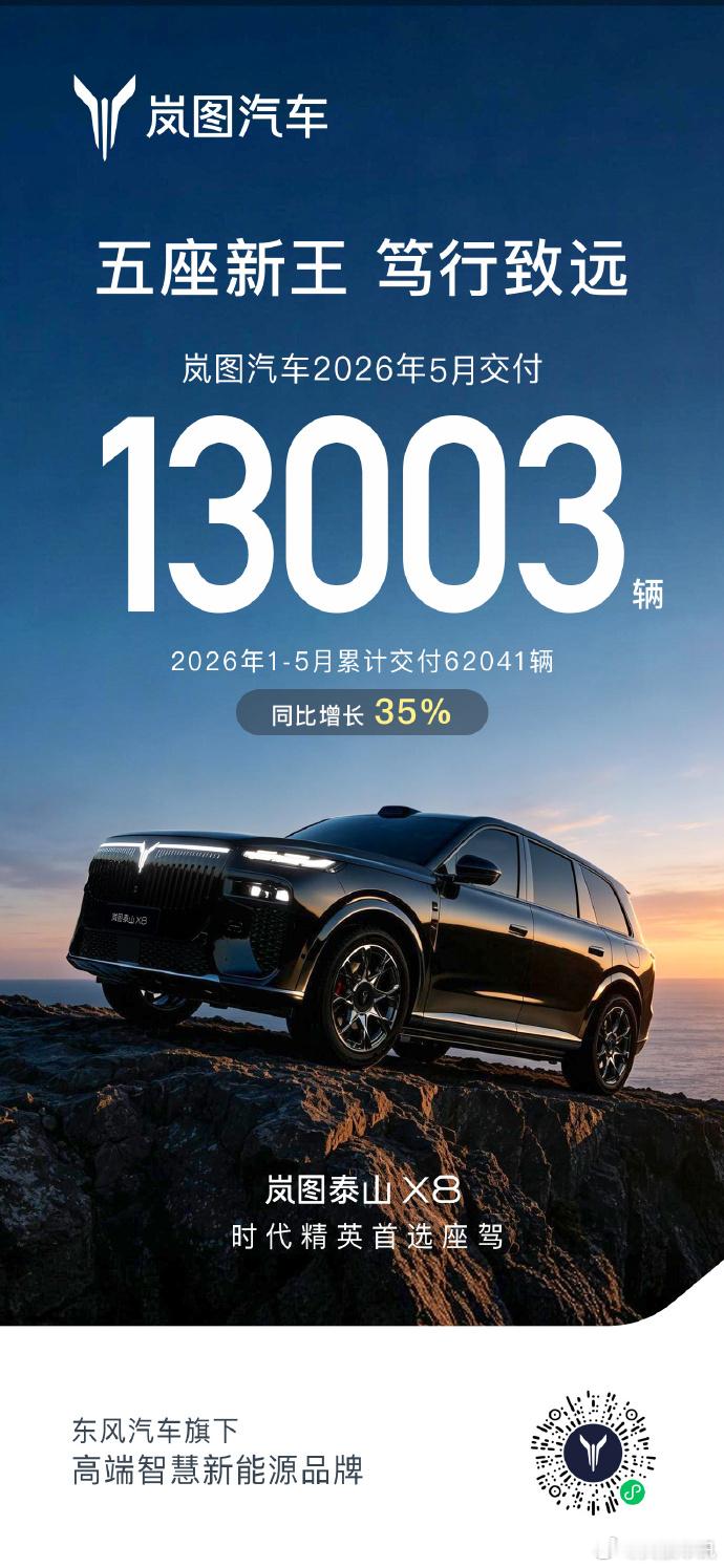 岚图5月交付13003辆  2026 年 5 月，岚图汽车交付新车13003 辆