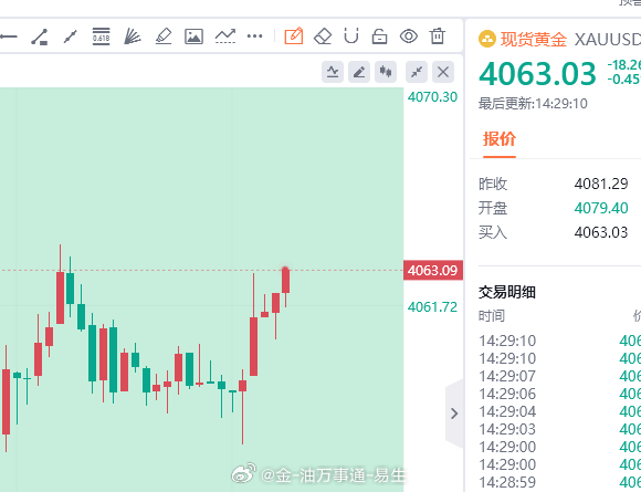 现价4063-64空，防守6美金 