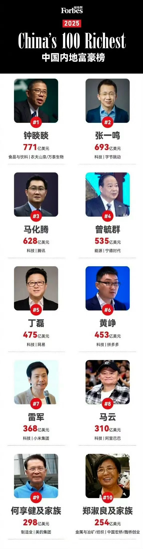 2025年福布斯中国内地富豪榜 1 钟睒睒 771 亿美元2 张一鸣 693亿美