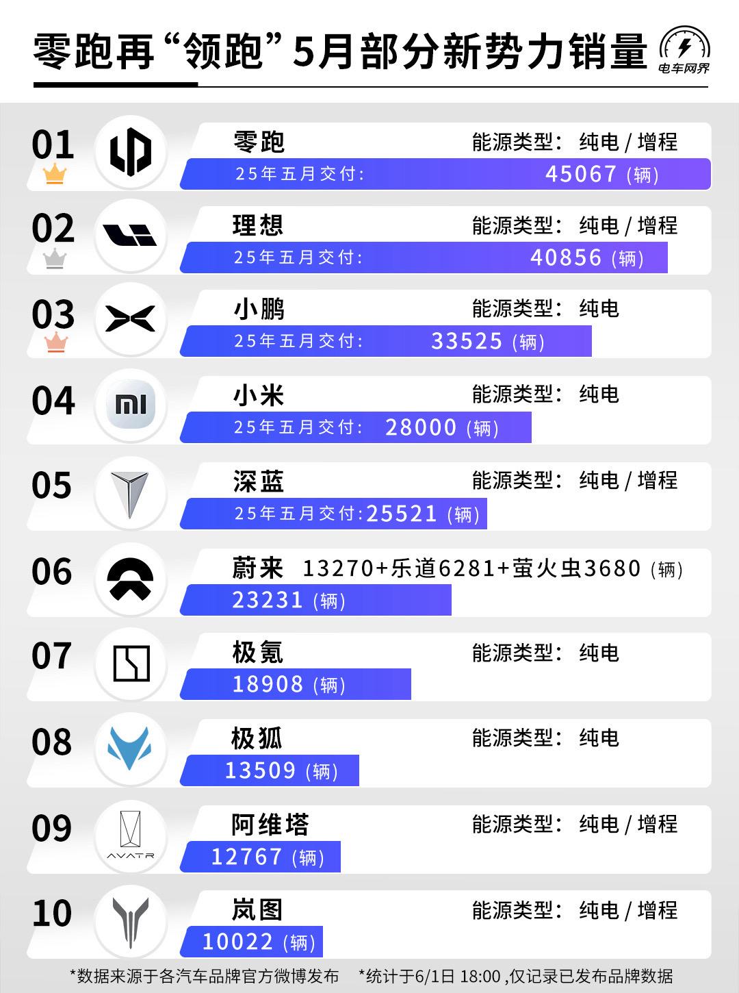 零跑继续领跑 5月份新势力销量盘点。部分新势力5月份销量数据汇总，零跑...