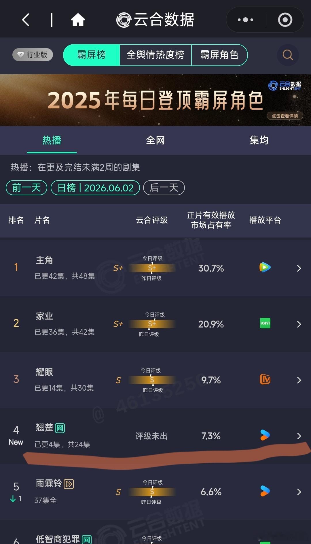 陈都灵周翊然翘楚云合7.3%翘楚云合第四陈都灵周翊然翘楚云合7.3%okok