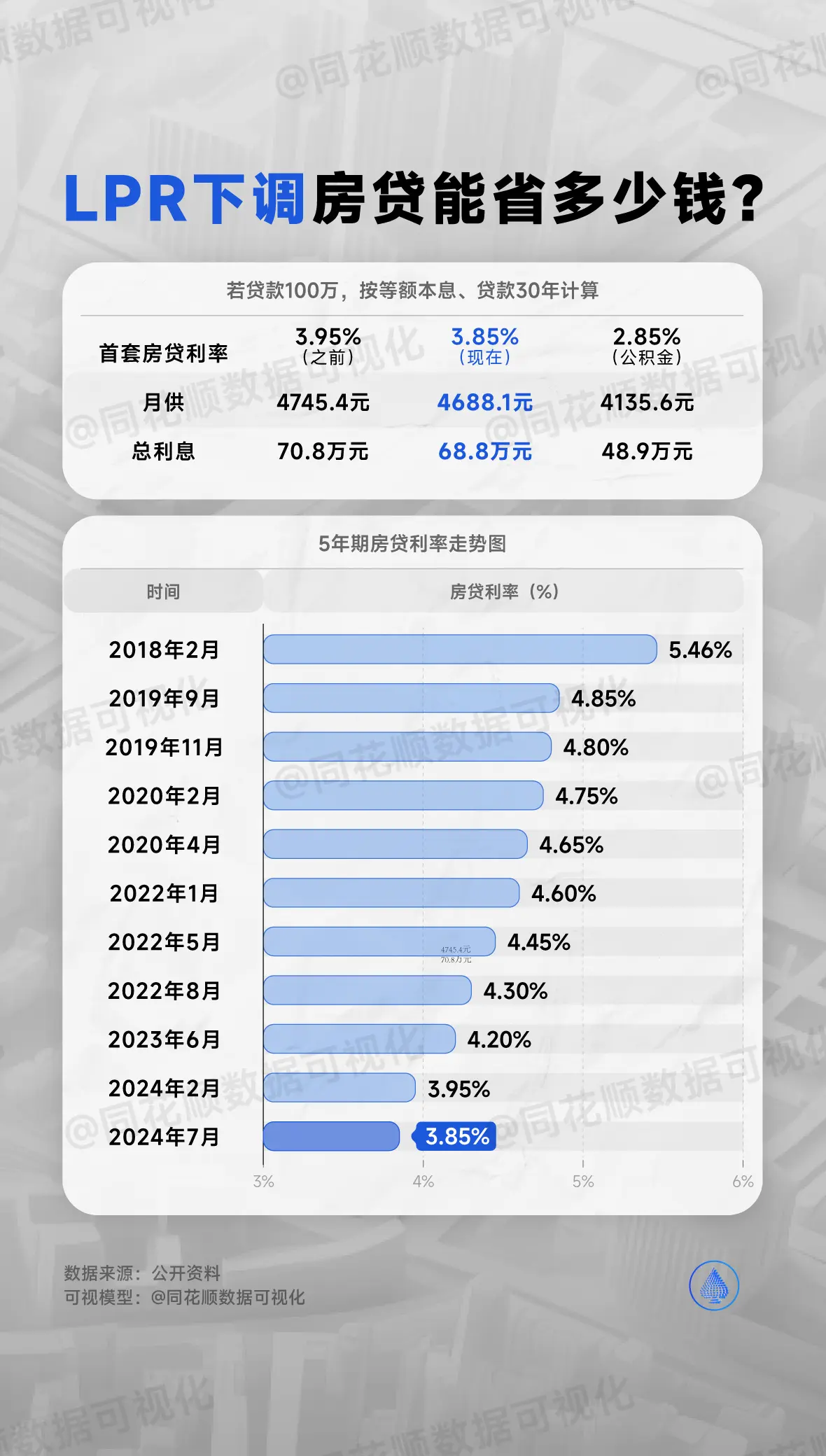 LPR下调，房贷能剩多少钱？ 同花顺数据可视化