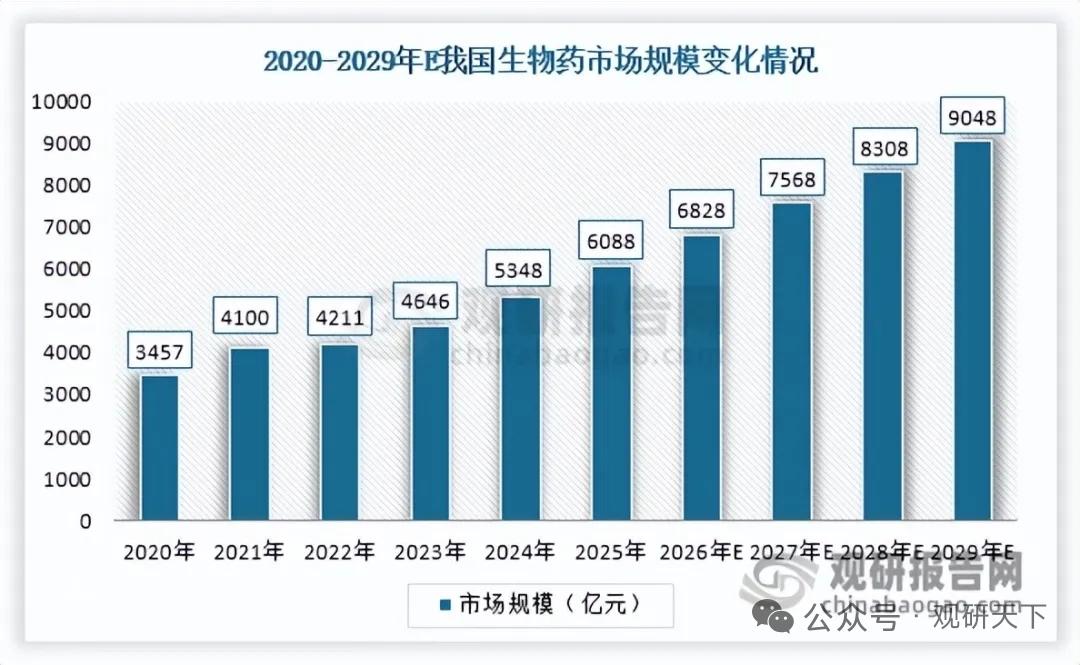 生物药扩容带动培养基高景气，国产替代提速，本土龙头加速突围
 
一、下游生物药高
