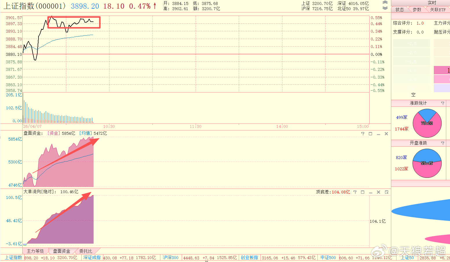 指数还在横盘，但是指标走势很好 