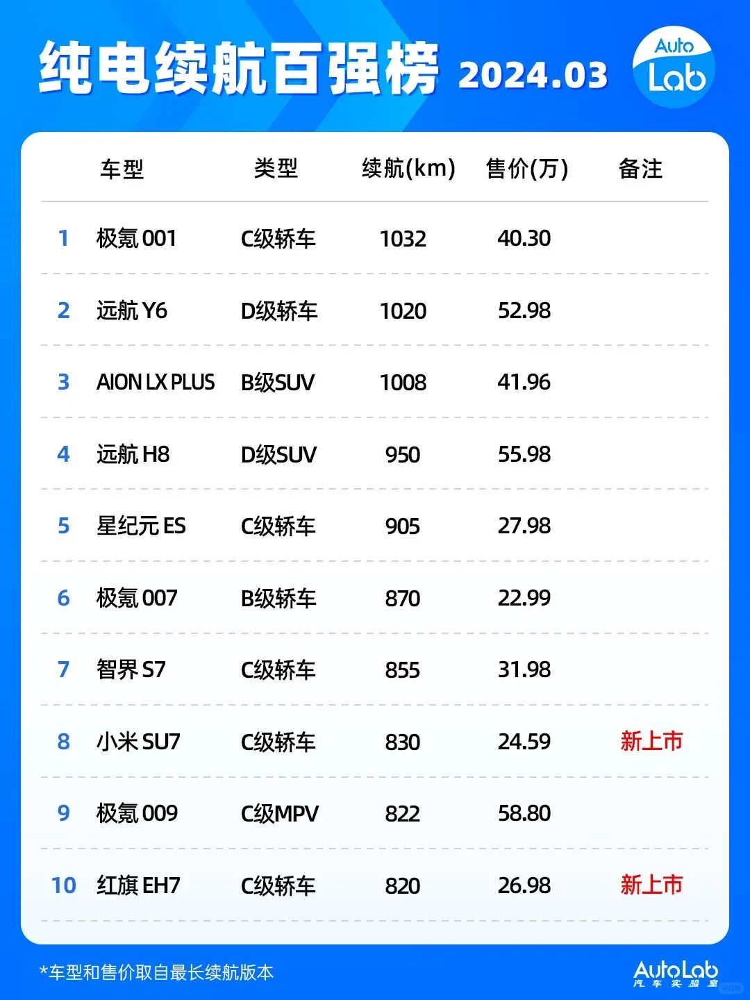🚗3月 | 纯电、插混、增程续航榜