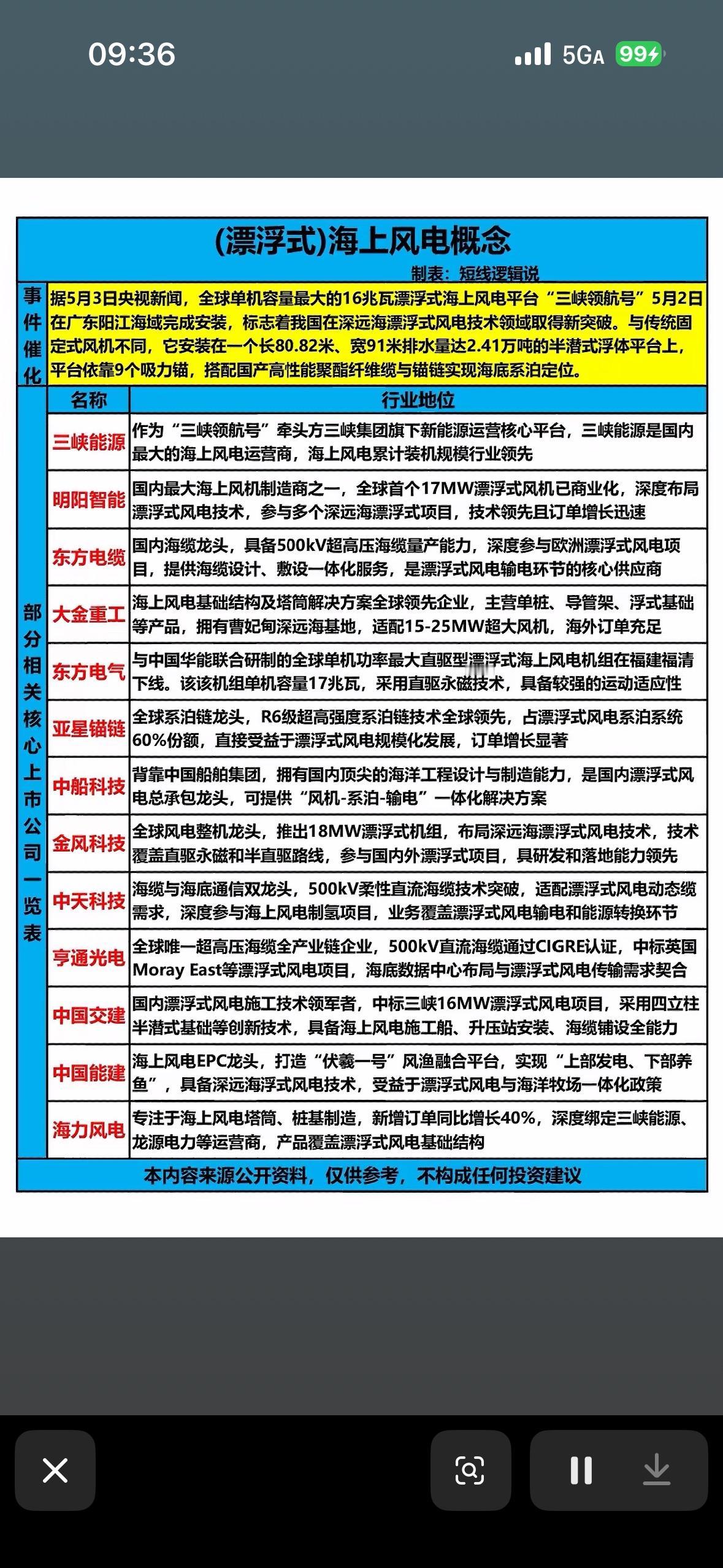 “三峡领航号”漂浮风电下海啦！16兆瓦巨无霸，海上“定海神针”技术大爆发，未来能