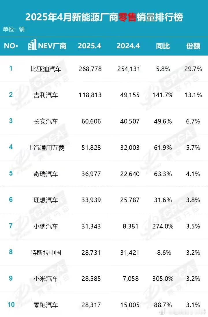 乘联会公布4月新能源厂商零售榜单：前三名分别是比亚迪、吉利、长安汽车，销量为26