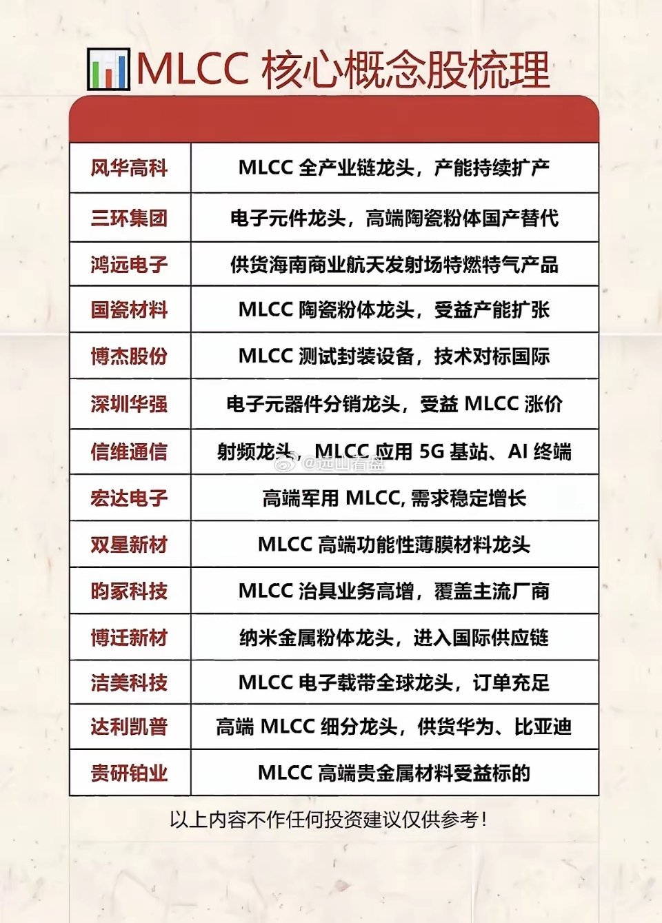MLCC 核心概念股梳理，投资参考！今天盘面科技细分分化，MLCC 板块却走出独