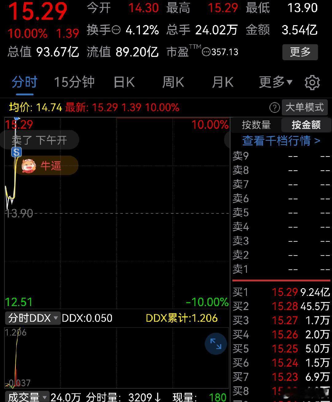 减仓。 