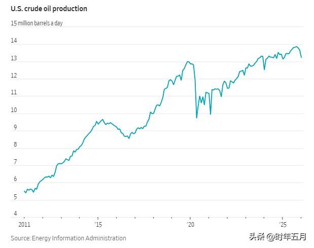 如果这轮油价冲击持续，不要指望美国页岩油来“救场”。

根据美国能源信息署最新数