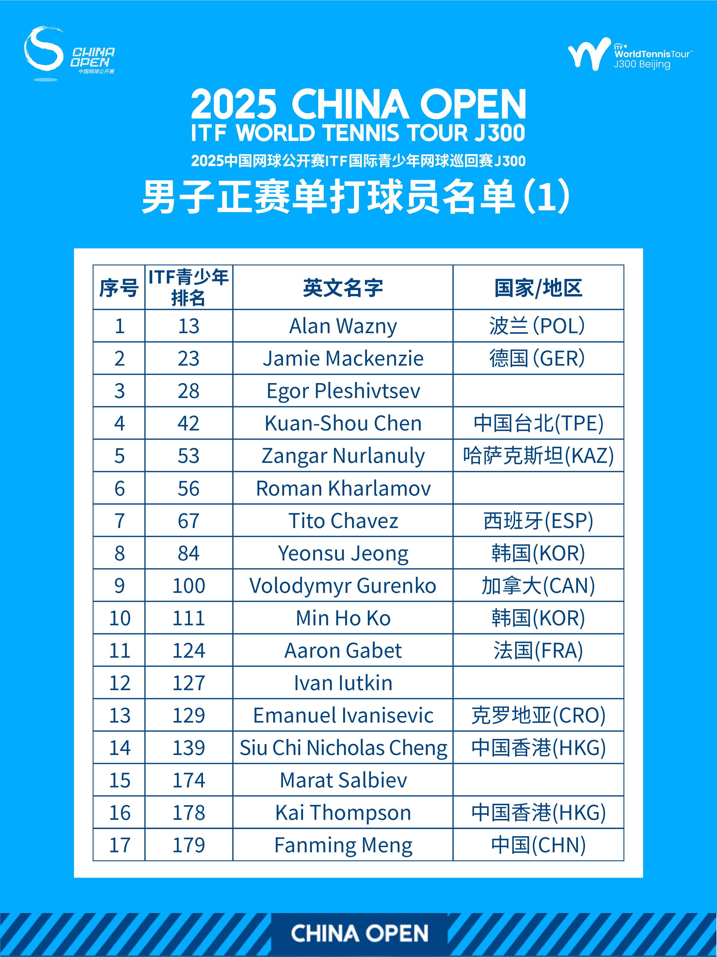 🎉2025中国网球公开赛首周ITF国际青少年网球巡回赛J300选手名单公布！?