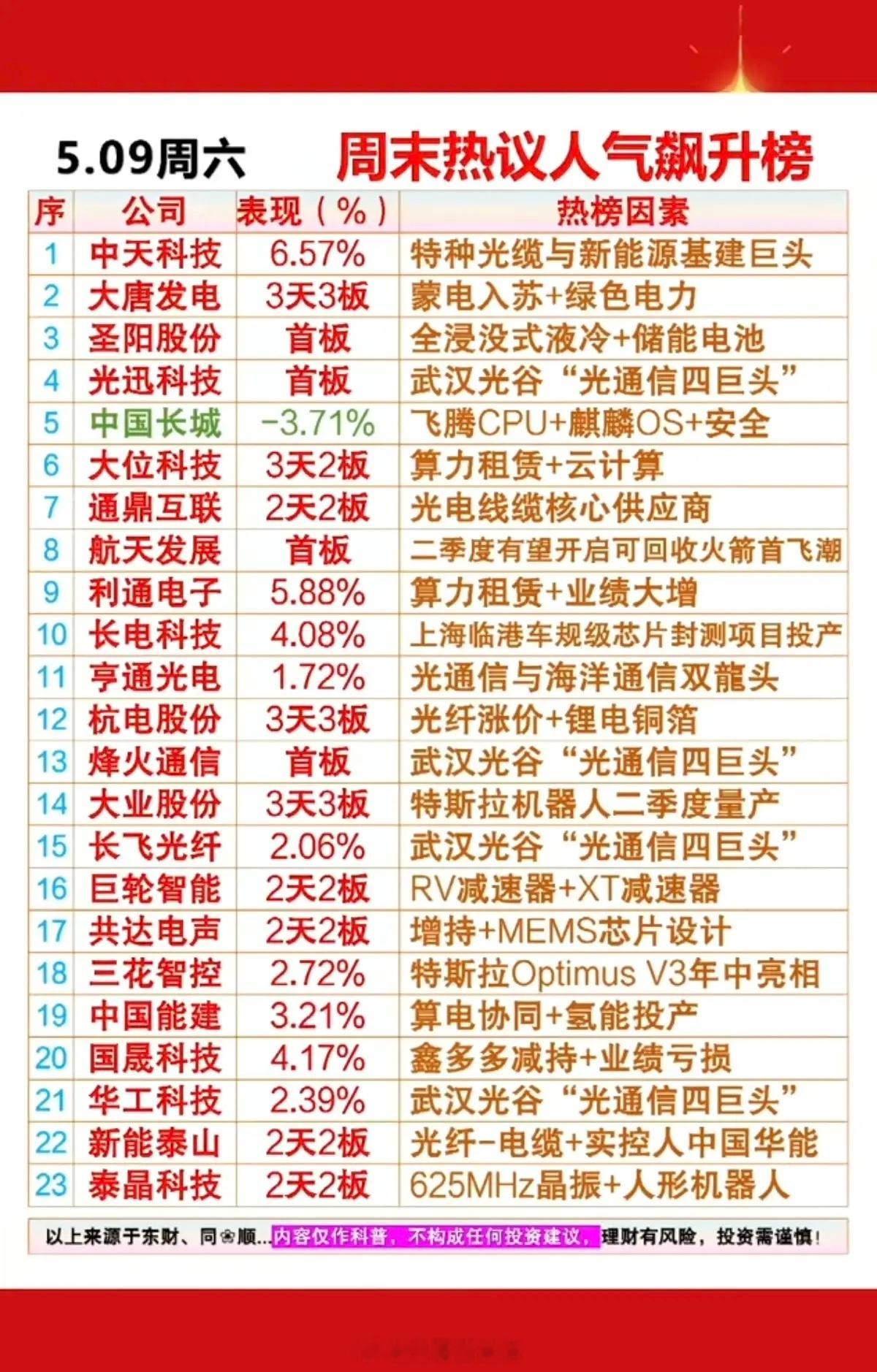 5.9周六  周末市场热议+人气飙升榜！1.特种光缆+新能源基建2.储能+液冷3