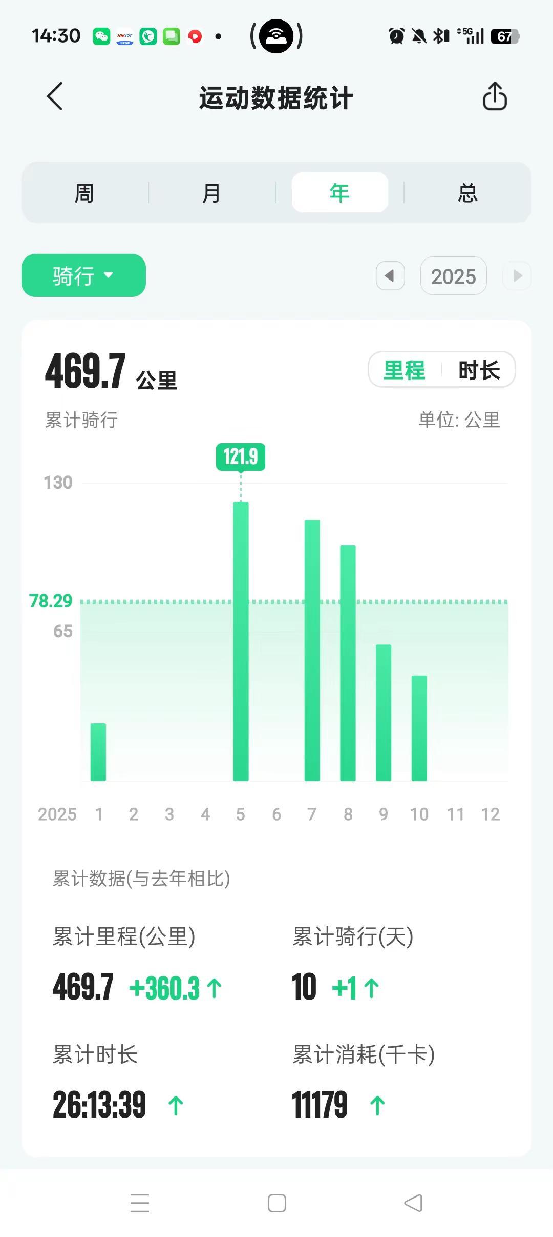 我的2025跑步1402公里，骑行400公里，消耗大卡80178打卡，瘦了5斤。