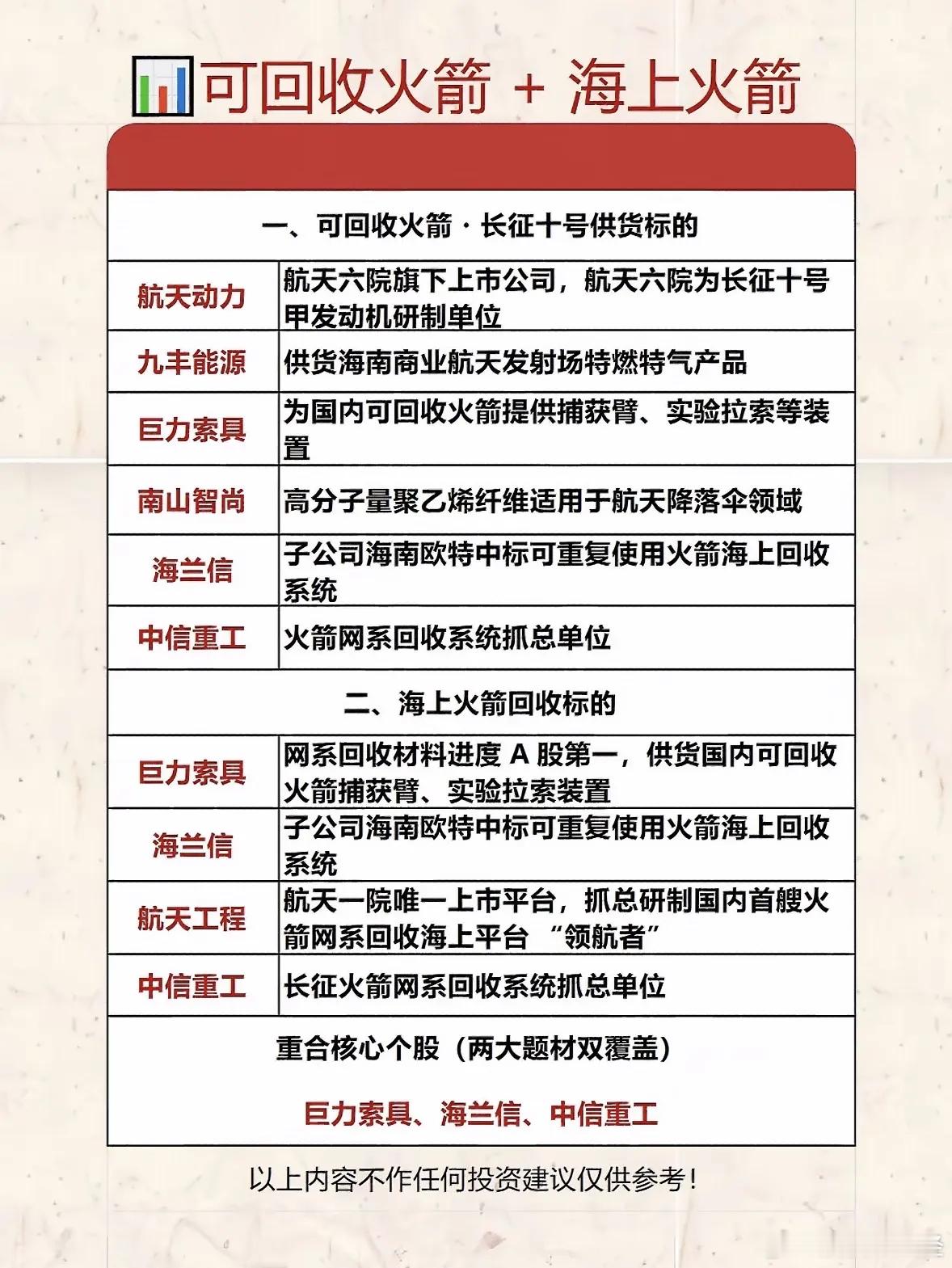 可回收火箭+海上火箭 