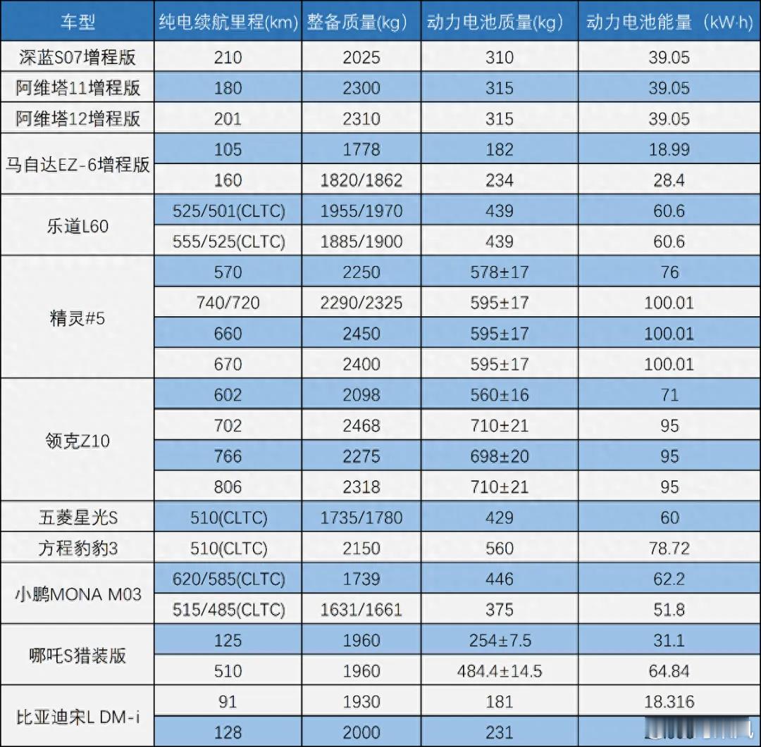 下半年这些新车的续航都嘎嘎猛 ​​​