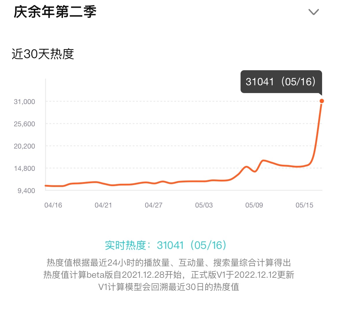 庆余年2真剧王 我刚开始看 发现热度已经破31000+了 ​​​