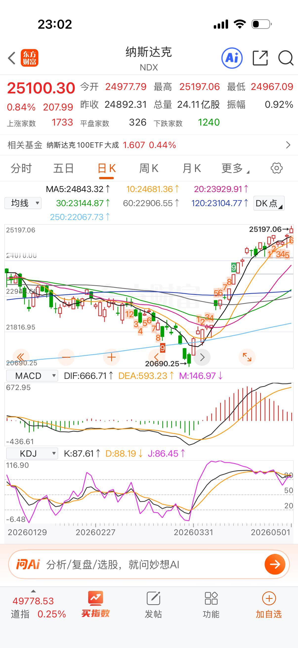 纳指出九转了，Macd有老鸭张嘴的迹象。安心睡觉吧，这个节假日稳了！ 